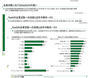 企業活動におけるSaaSとAIの併用